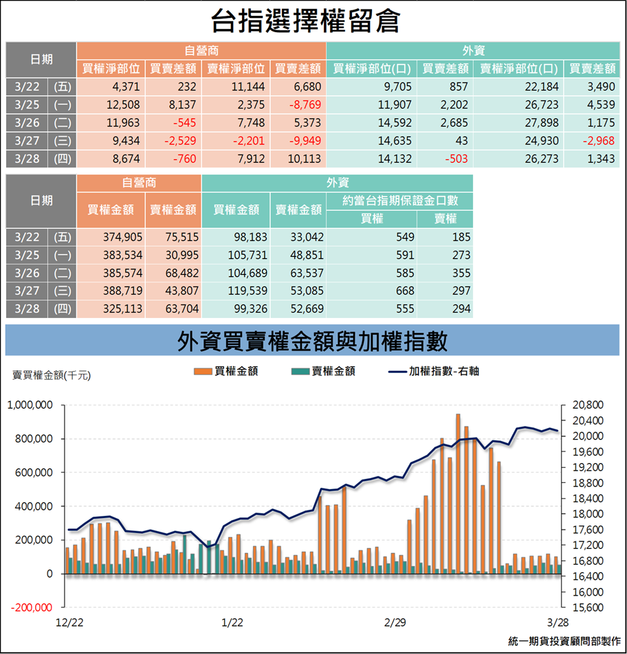 選擇權三大法人_ 留倉(統一期貨)