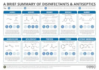 Summary of Disinfectants and Antiseptics