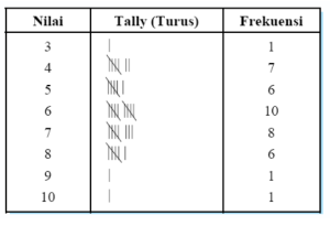 Penyajian Data Tabel Distribusi Frekuensi