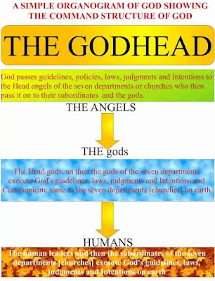 The hierarchy of God