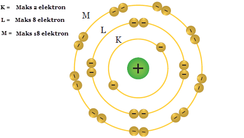 konfigurasi elektron