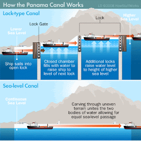 Figure 5: How Panama Canal Works?