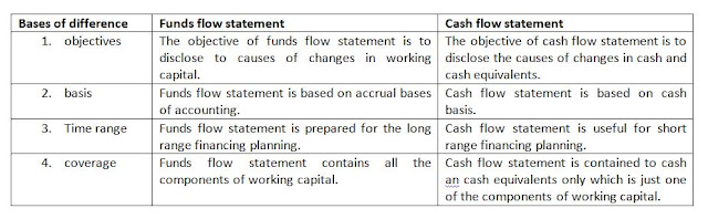 Business arrangement engages inwards divergence activities such as operating activities what is a Cash flow statement?