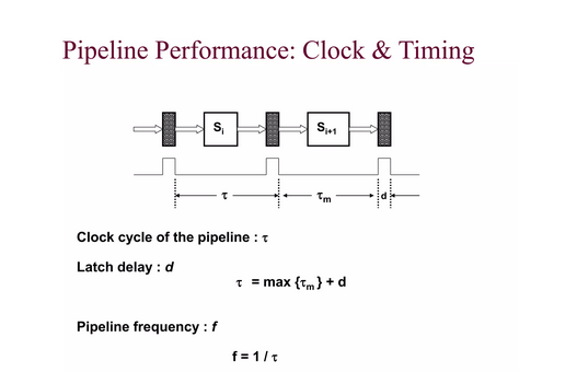 Pipelining in Computer Architecture