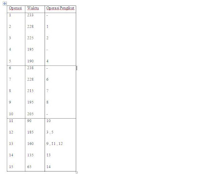 Soal Line Balancing