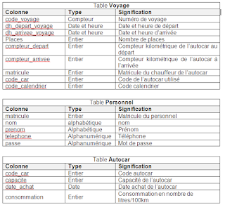 EFF - Examens de Fin de Formation Pratique 2011 - TDI - V1-V2-V3