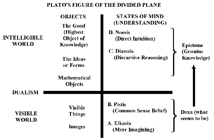 analogy of divided line. Figure of the Divided Line