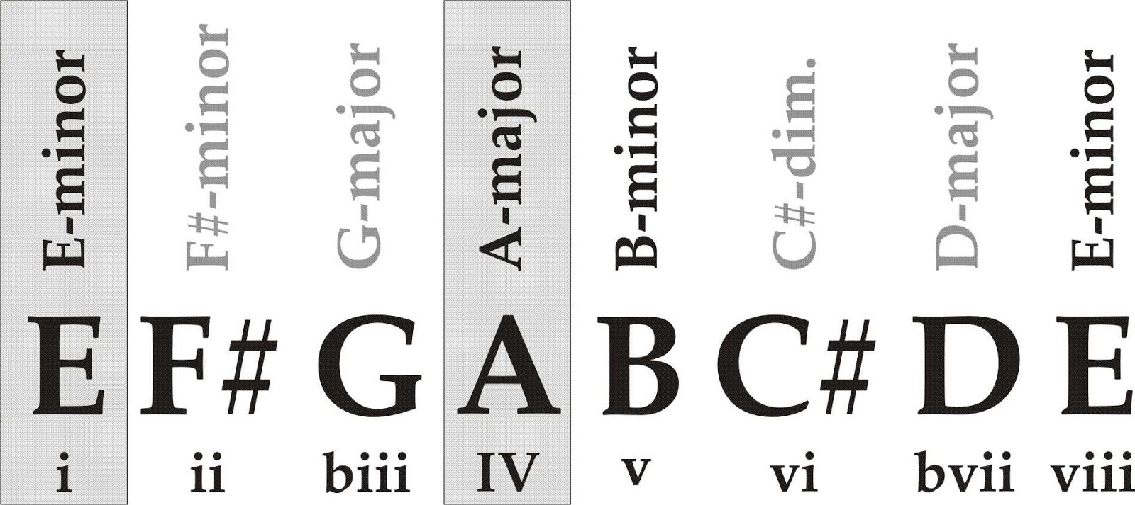 The i-Iv-progression in E-dorian consists of the chords E-minor (i ...