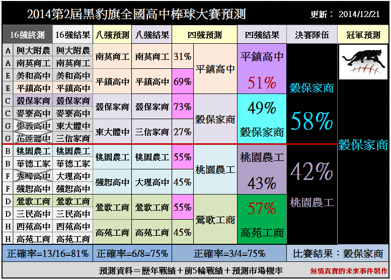 2014 第2屆黑豹旗全國高中棒球大賽冠軍預測