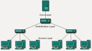 Gambar Topologi Jaringan Hierarchical