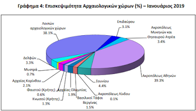 Τα πρώτα σε επισκεψιμότητα μουσεία τον Ιανουάριο