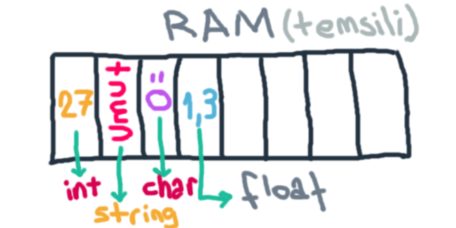 Temsili RAM yapısı