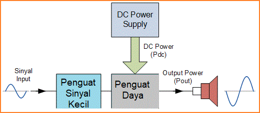 Penguat Amplifier Kelas A