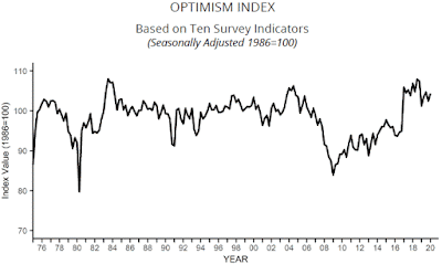 Chart: NFIB Small Business Optimism Index January 2020 Update