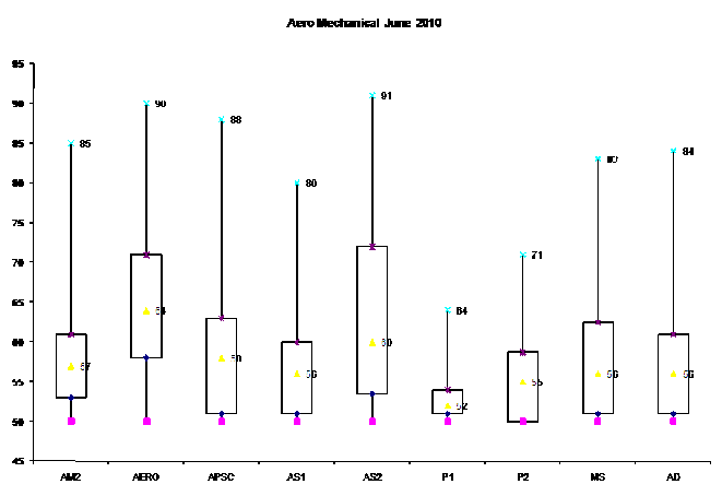 aero mechanical amaesi results june 2010