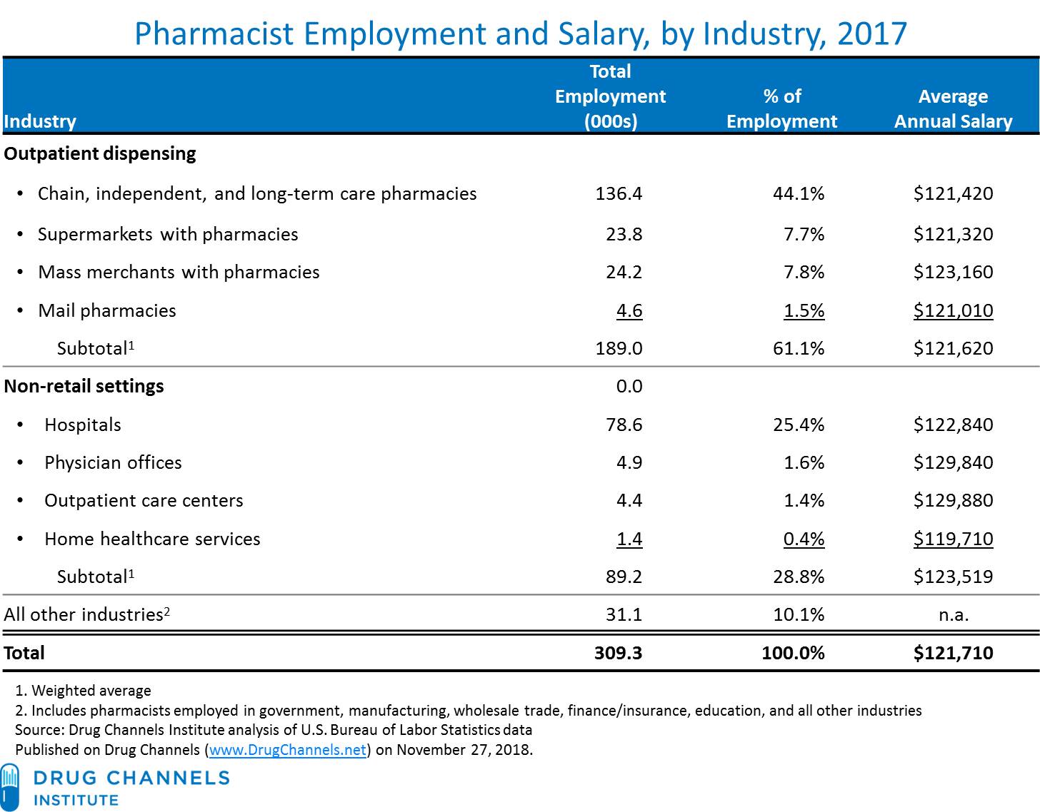 how much money does a hospital pharmacist make