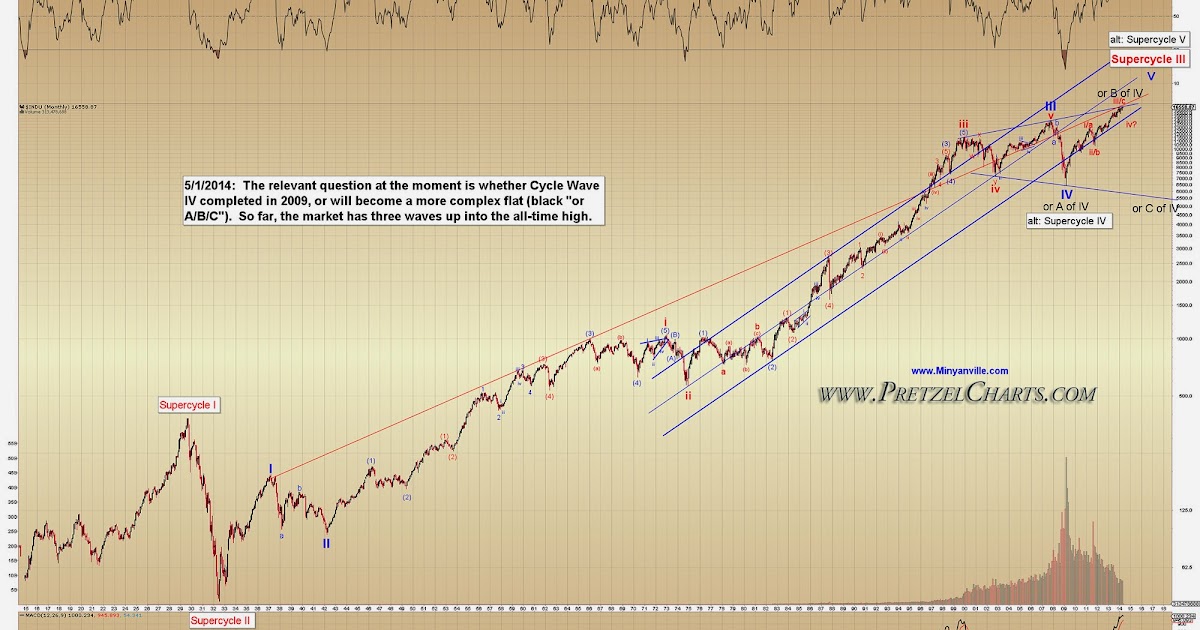 Dow Jones Long Term Chart Shefalitayal