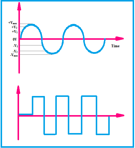 different types of AC waveforms