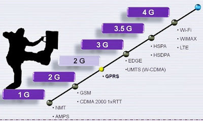 Kenali Jenis Dan Perkembangan Jaringan Seluler
