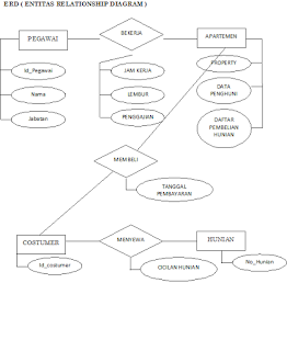 Contoh ERD (Entity Relationship Diagram) Penggajian 