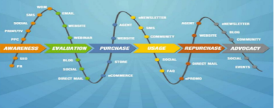 customer's Life cycle