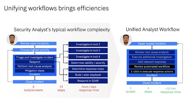 Supercharge security operations: How to unlock analysts’ productivity