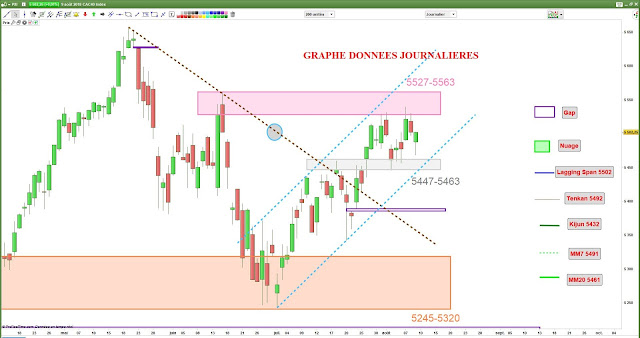 Analyse chartiste cac40 [09/08/18]