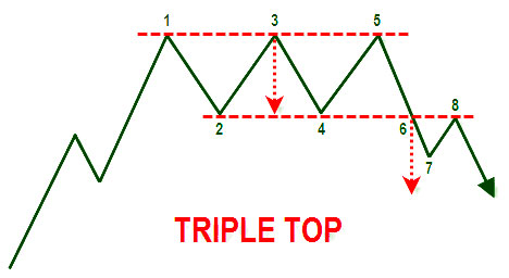 The Triple Top Pattern