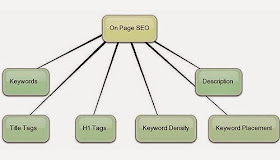 Cách viết bài Onpage chuẩn Seo ?