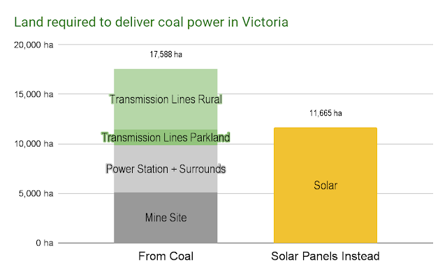 Land required to deliver coal in Victoria