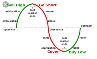 Phases in Stock market, Emotions in stock market.