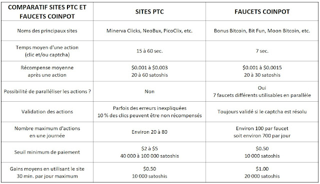 Comparatif entre les sites PTC et les faucets CoinPot