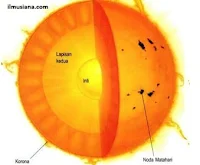 Pengertian Tata Surya