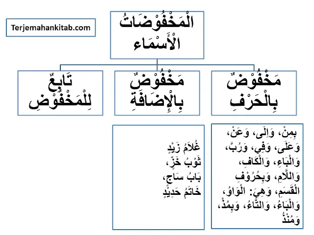 Terjemahan Bab mahfudhatil asma / Isim Isim Yang di jarkan- Kitab Al Jurumiyah beserta Bagan dan Penjelasan