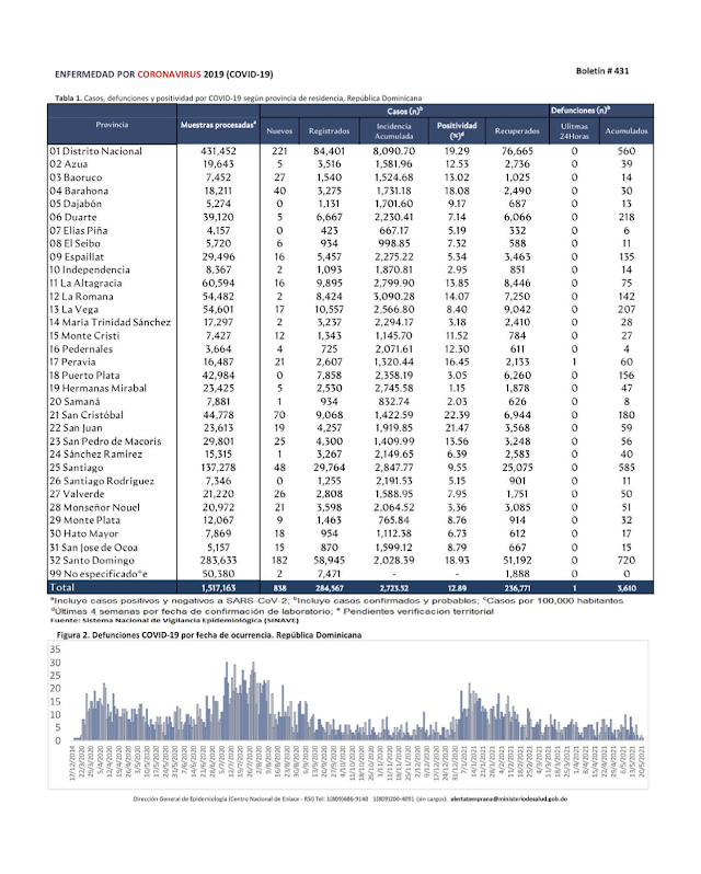40 Casos positivos hoy para  Barahona, que va  en aumento del COVID-19