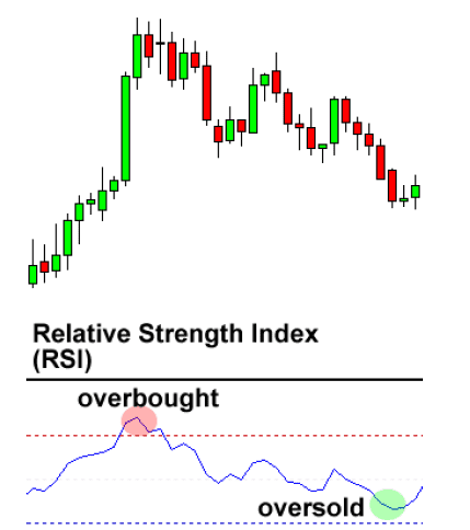 Indikator Relative Strength Index (RSI)