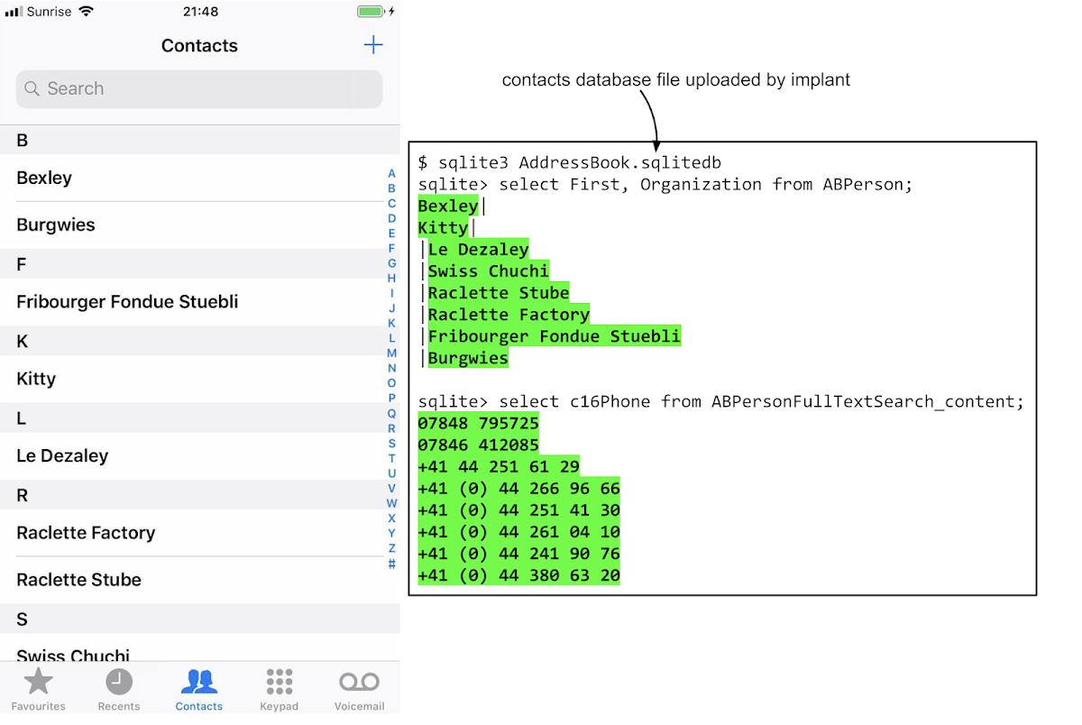 This image shows a screenshot of the Contacts screen of the iPhone phone app, listing the contacts saved on the device, which appear to mostly be fondue restaurants. On the right we see an interactive session using sqlite3 to examine the AddressBook.sqlitedb file uploaded by the implant. It clearly contains the full names and numbers stored in the iPhone contacts.