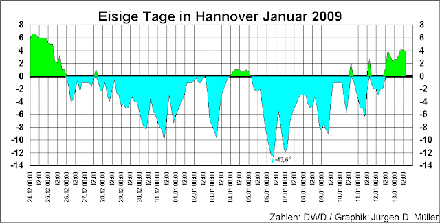 Wetter, Hannover, Eistage, Frosttage, richtiger Winter, gefrorener Maschsee