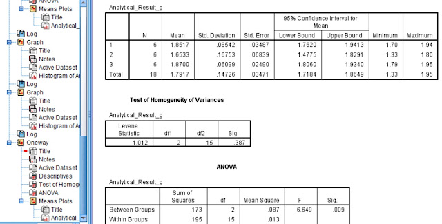 The SPSS One-Way Anova Output with a Descriptives, Test of Homogeinity of variances and ANOVA table