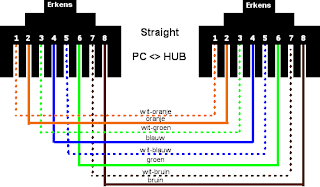 [TUTORIAL] Membuat Kabel Jaringan Cross dan Straight