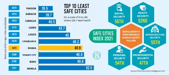 Dhaka 7th least safe city