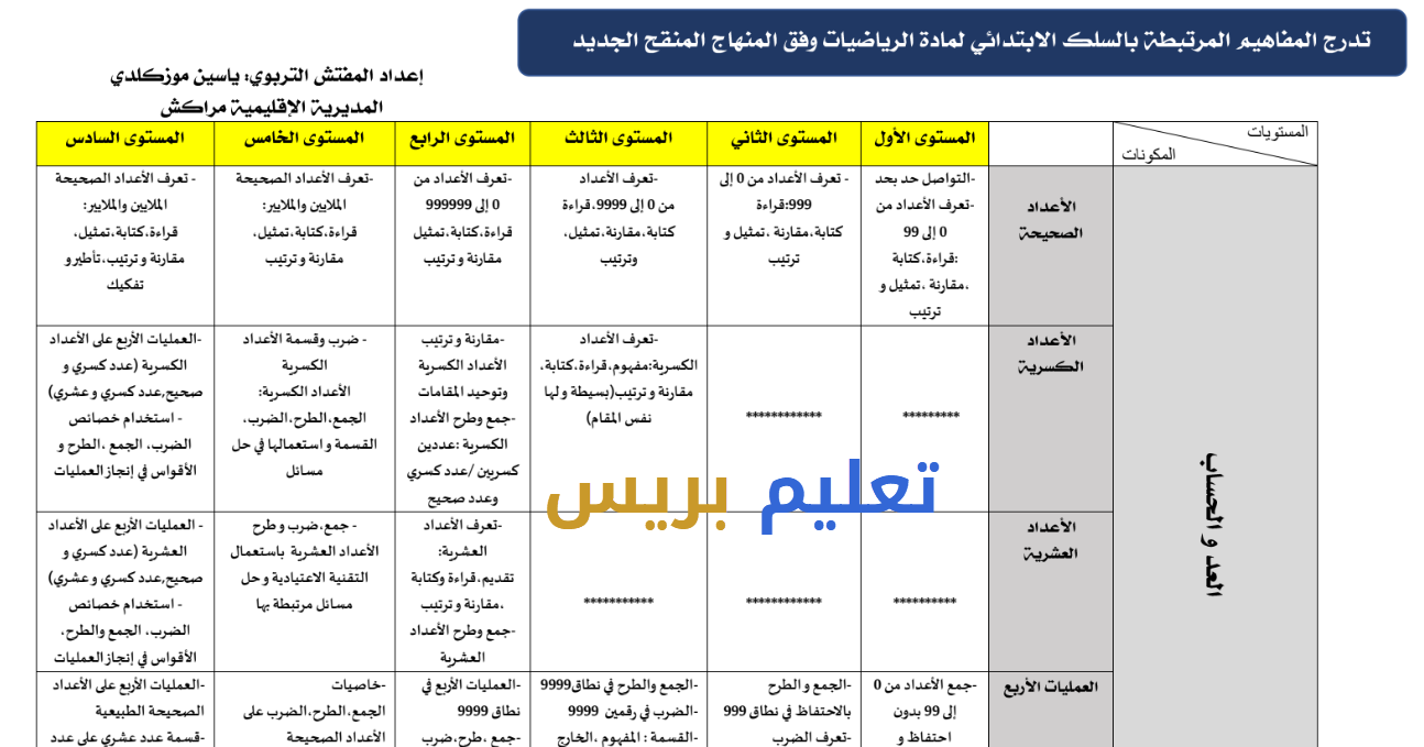 تدرج المفاهيم المرتبطة بالسلك الابتدائي لمادة الرياضيات وفق المنهاج المنقح الجديد