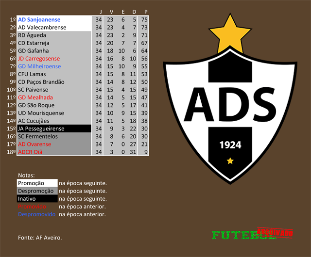 classificação campeonato regional distrital associação futebol aveiro 2011 sanjoanense