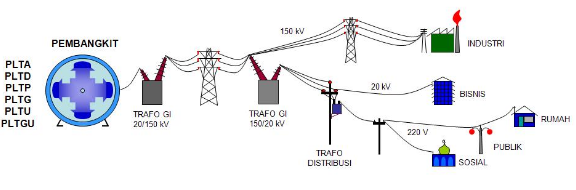Penyaluran Listrik Dari Pembangkit ke Rumah
