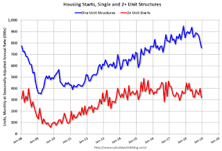 Total Housing Starts and Single Family Housing Starts