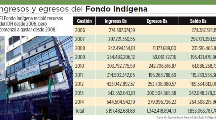 Desfalcos en Bolivia