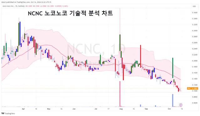 노코노코-NCNC-기술적-분석-차트