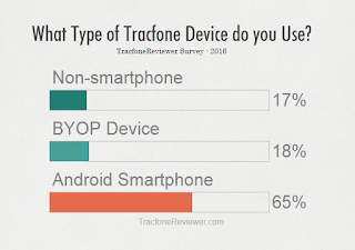  Results from our Survey about Tracfone and our Readers Why Do you Use Tracfone? -  Survey Results