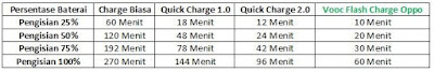 Perbandingan Charge Biasa dengan Vooc Flash Charge Oppo  