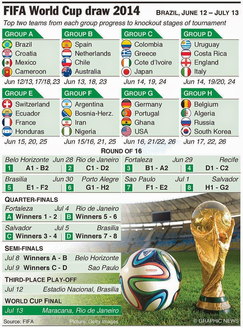 Hasil Drawing Grup Piala Dunia 2014 Brazil Piala Dunia 2014